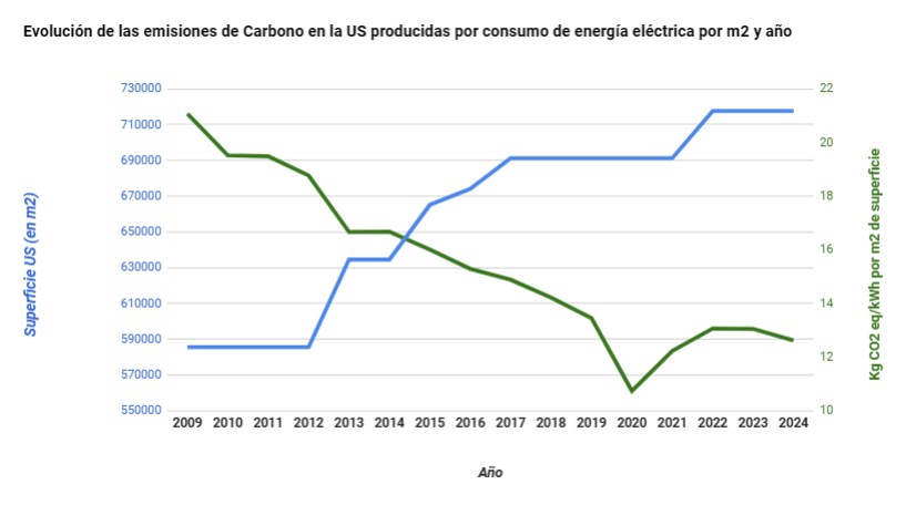 huella carbono Universidad de Sevilla