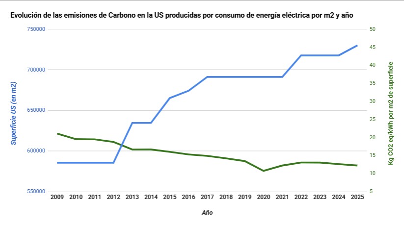 huella carbono Universidad de Sevilla